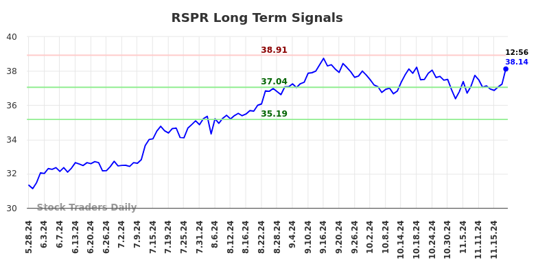 RSPR Long Term Analysis for November 25 2024