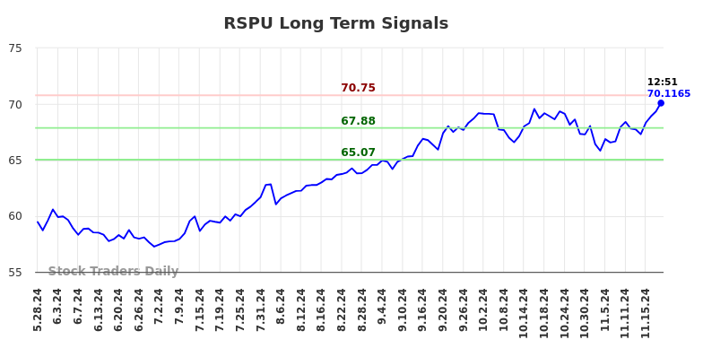 RSPU Long Term Analysis for November 25 2024