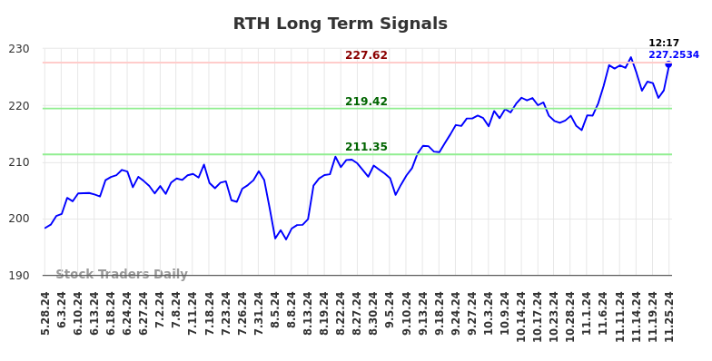 RTH Long Term Analysis for November 25 2024