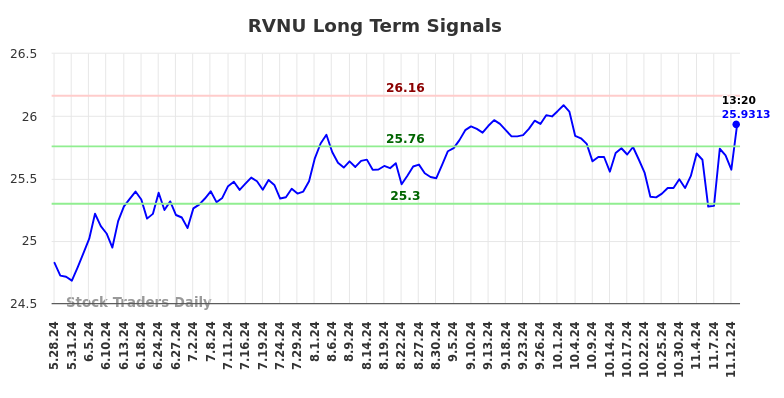 RVNU Long Term Analysis for November 25 2024