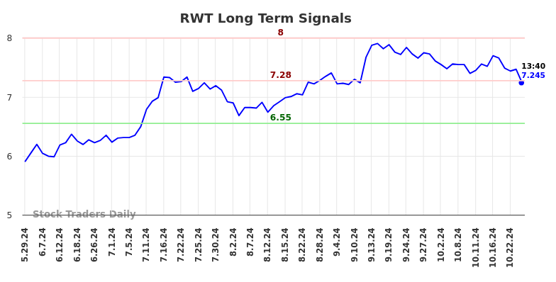 RWT Long Term Analysis for November 25 2024