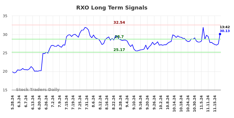 RXO Long Term Analysis for November 25 2024