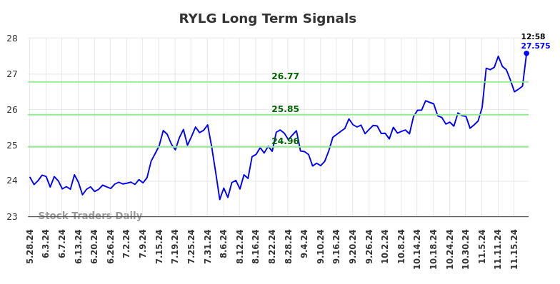 RYLG Long Term Analysis for November 25 2024