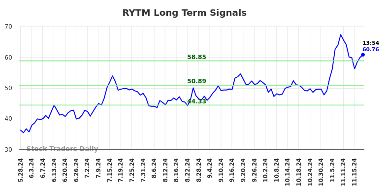 RYTM Long Term Analysis for November 25 2024