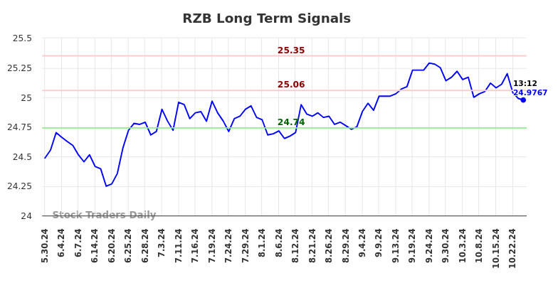 RZB Long Term Analysis for November 25 2024