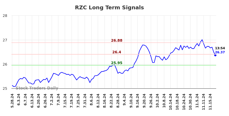 RZC Long Term Analysis for November 25 2024