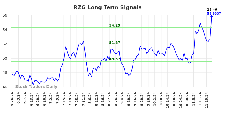 RZG Long Term Analysis for November 25 2024