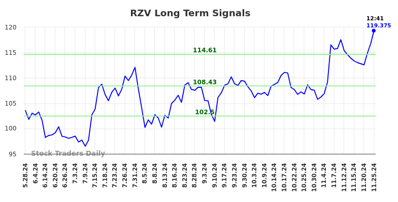 RZV Long Term Analysis for November 25 2024