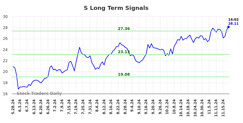 S Long Term Analysis for November 25 2024