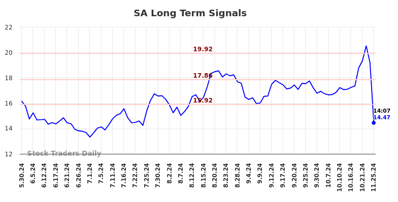 SA Long Term Analysis for November 25 2024