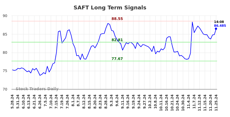 SAFT Long Term Analysis for November 25 2024