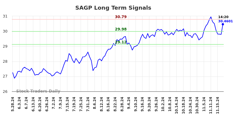 SAGP Long Term Analysis for November 25 2024