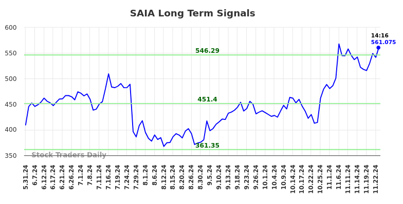 SAIA Long Term Analysis for November 25 2024