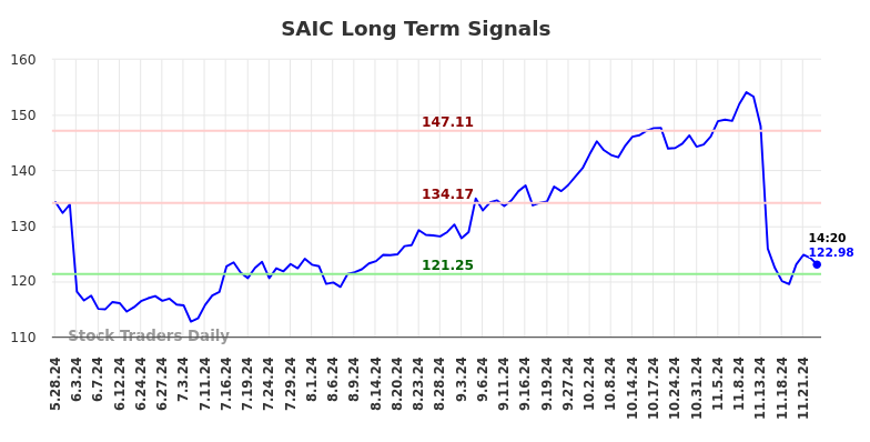 SAIC Long Term Analysis for November 25 2024