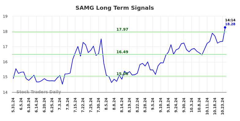 SAMG Long Term Analysis for November 25 2024