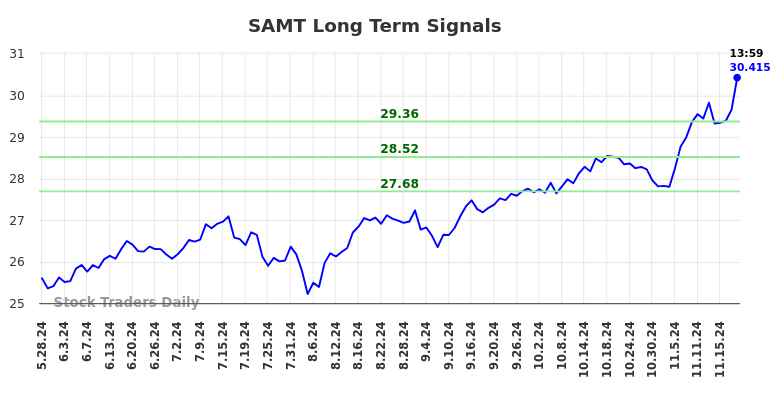 SAMT Long Term Analysis for November 25 2024