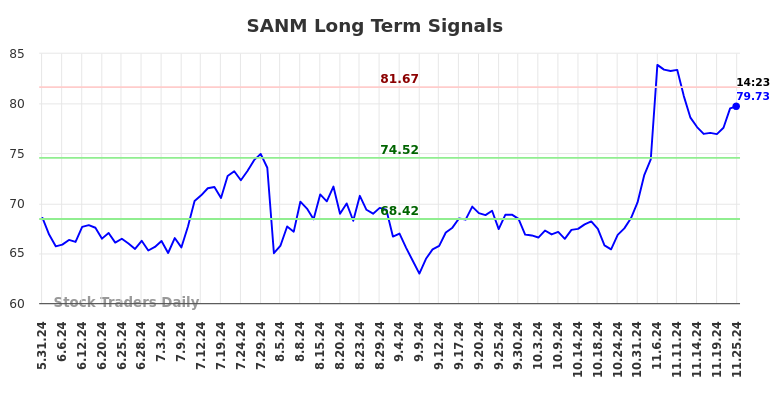 SANM Long Term Analysis for November 25 2024