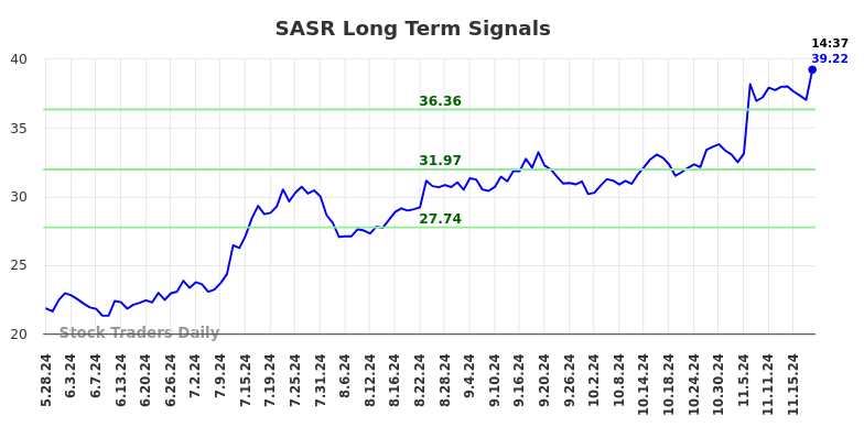 SASR Long Term Analysis for November 25 2024