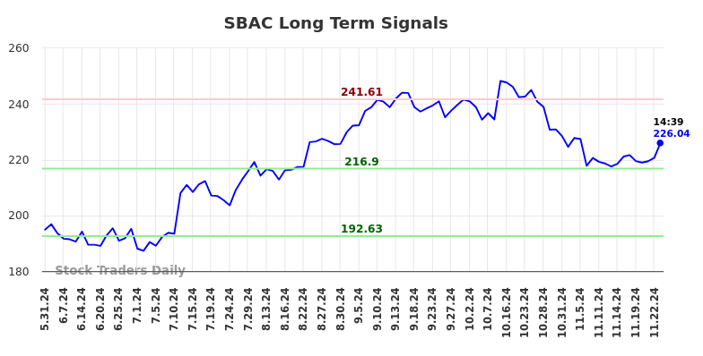 SBAC Long Term Analysis for November 25 2024