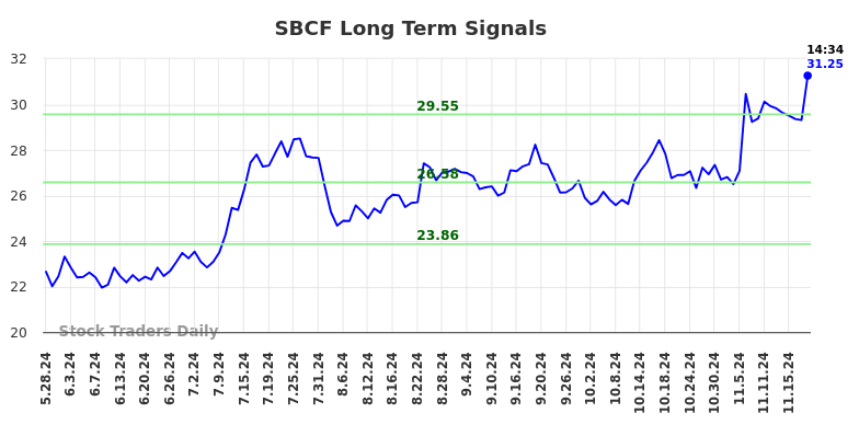 SBCF Long Term Analysis for November 25 2024