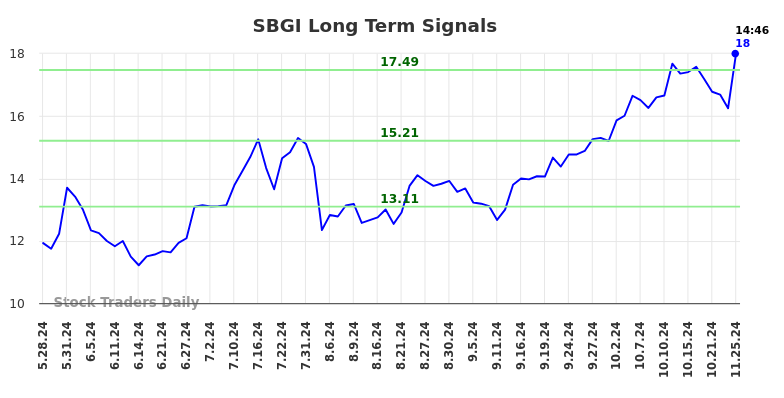 SBGI Long Term Analysis for November 25 2024