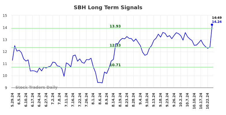 SBH Long Term Analysis for November 25 2024