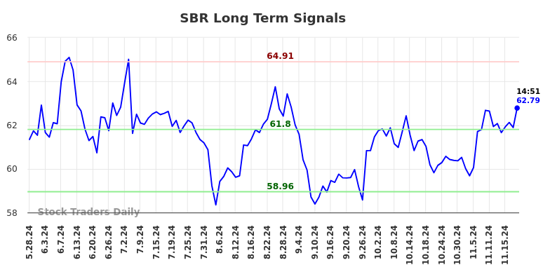 SBR Long Term Analysis for November 25 2024