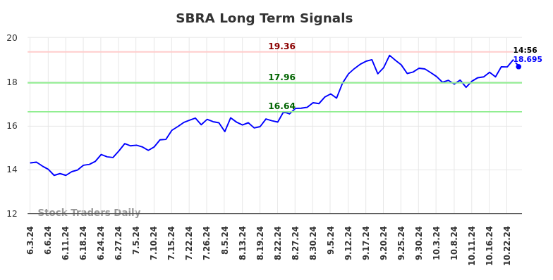 SBRA Long Term Analysis for November 25 2024