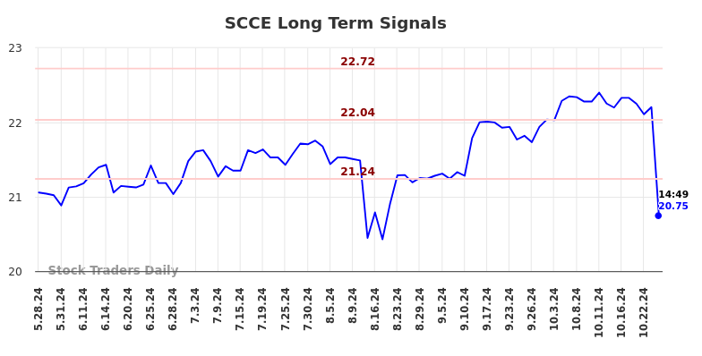 SCCE Long Term Analysis for November 25 2024