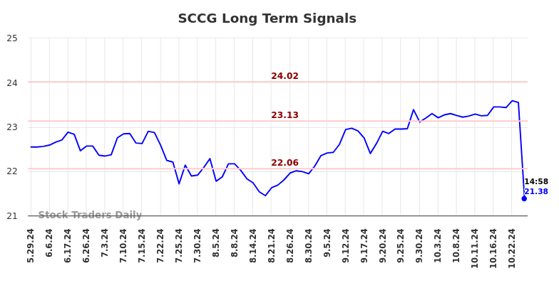 SCCG Long Term Analysis for November 25 2024