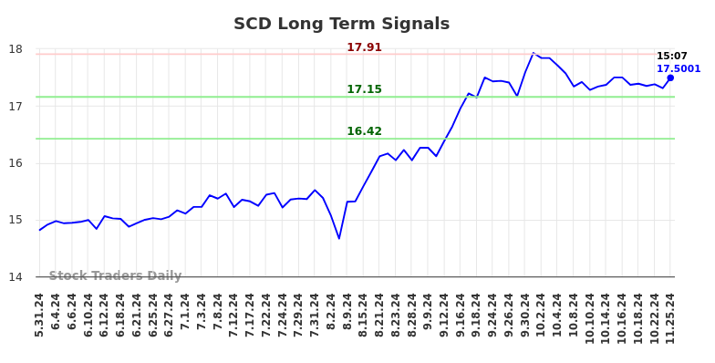 SCD Long Term Analysis for November 25 2024