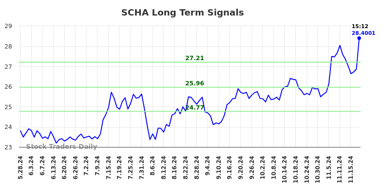 SCHA Long Term Analysis for November 25 2024