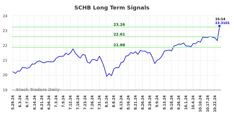 SCHB Long Term Analysis for November 25 2024