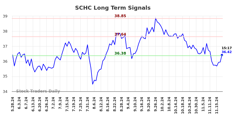 SCHC Long Term Analysis for November 25 2024