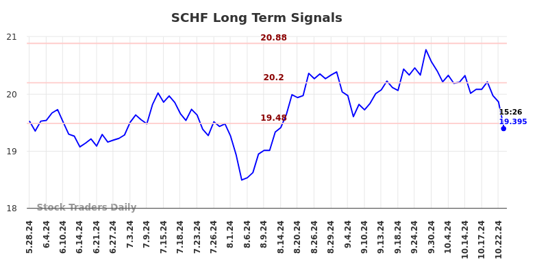 SCHF Long Term Analysis for November 25 2024