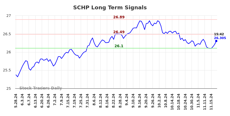 SCHP Long Term Analysis for November 25 2024