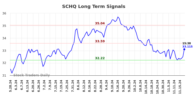 SCHQ Long Term Analysis for November 25 2024