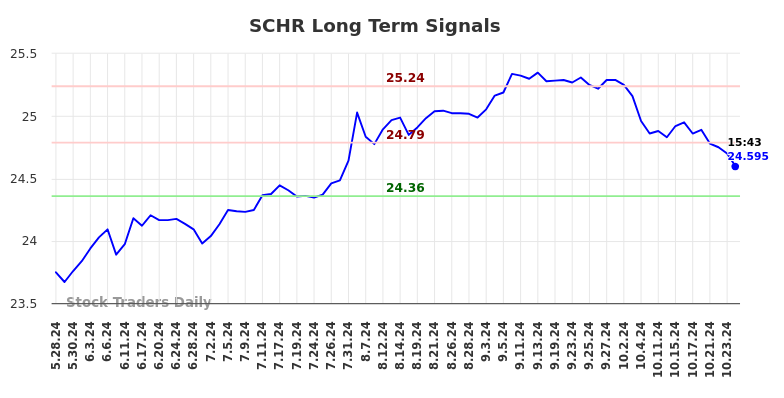 SCHR Long Term Analysis for November 25 2024