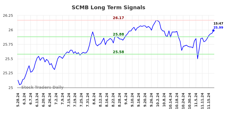 SCMB Long Term Analysis for November 25 2024