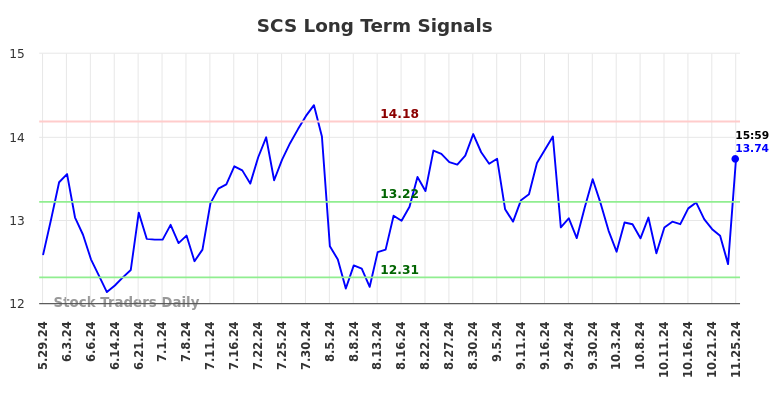 SCS Long Term Analysis for November 25 2024