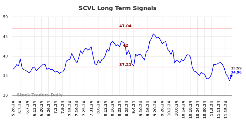 SCVL Long Term Analysis for November 25 2024