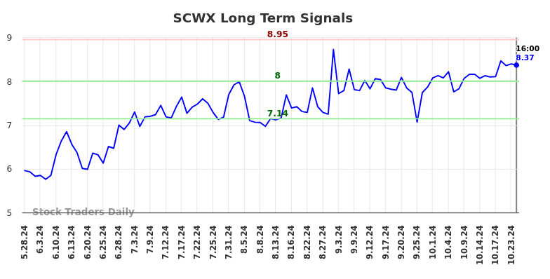 SCWX Long Term Analysis for November 25 2024