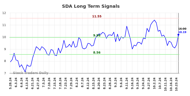 SDA Long Term Analysis for November 25 2024