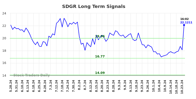 SDGR Long Term Analysis for November 25 2024 SDGR Long Term Analysis for November 25 2024