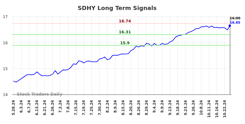 SDHY Long Term Analysis for November 25 2024