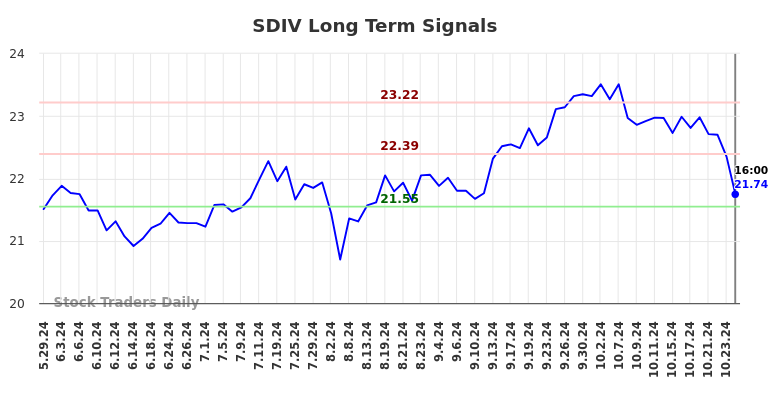 SDIV Long Term Analysis for November 25 2024