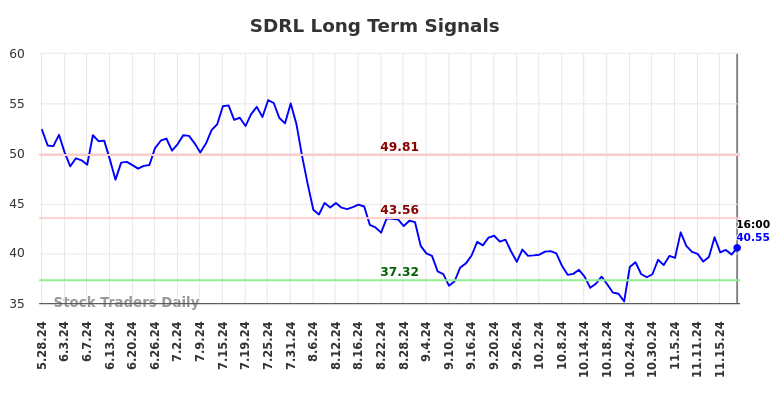 SDRL Long Term Analysis for November 25 2024