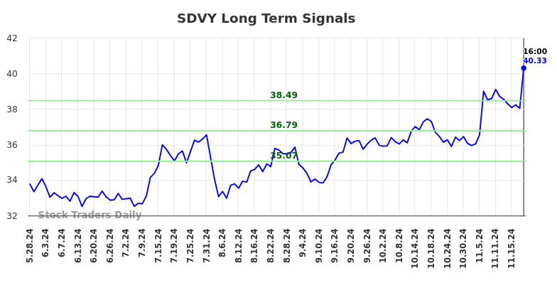 SDVY Long Term Analysis for November 25 2024