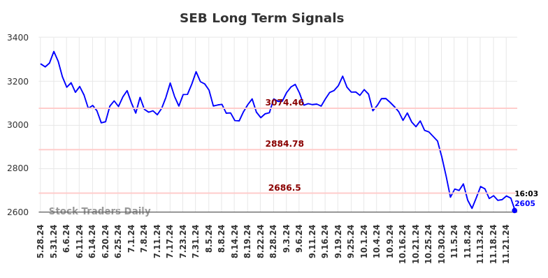 SEB Long Term Analysis for November 25 2024