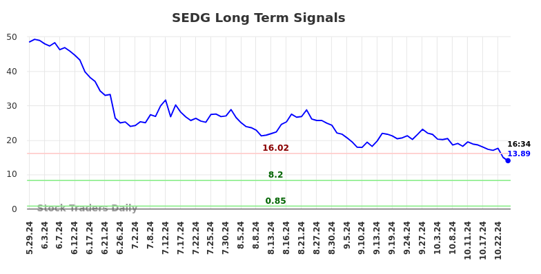 SEDG Long Term Analysis for November 25 2024